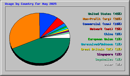 Usage by Country for May 2025