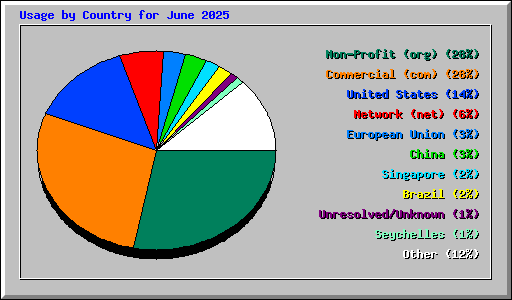 Usage by Country for June 2025