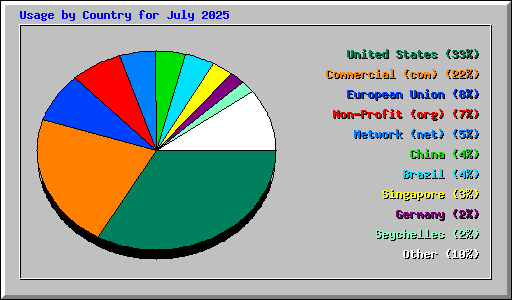 Usage by Country for July 2025