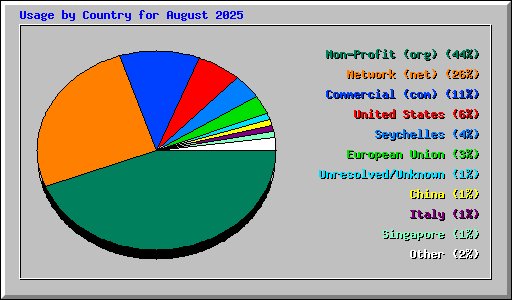 Usage by Country for August 2025