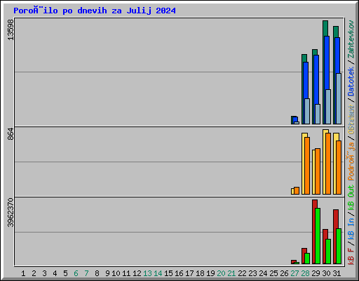 Poroèilo po dnevih za Julij 2024