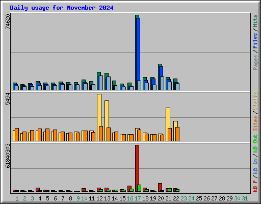 Daily usage for November 2024