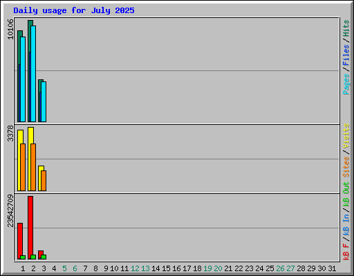 Daily usage for July 2025