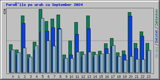 Poroèilo po urah za September 2024