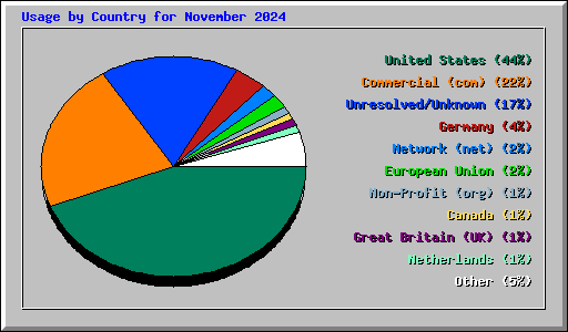 Usage by Country for November 2024