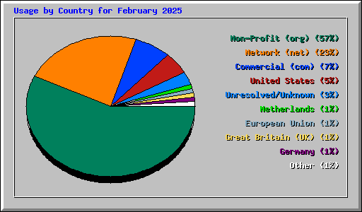 Usage by Country for February 2025