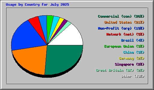 Usage by Country for July 2025
