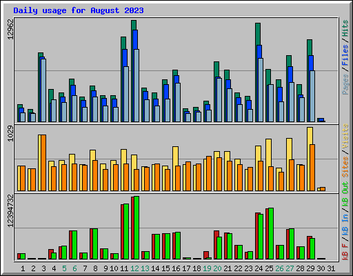 Daily usage for August 2023