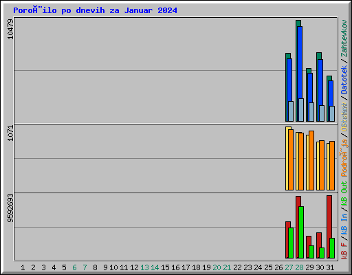 Poroèilo po dnevih za Januar 2024