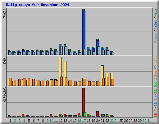 Daily usage for November 2024