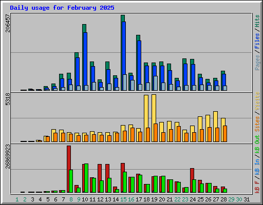 Daily usage for February 2025