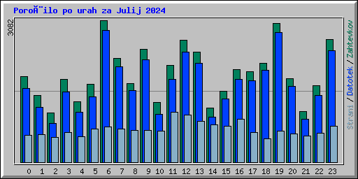 Poroèilo po urah za Julij 2024