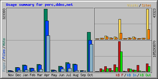 Usage summary for perc.ddns.net